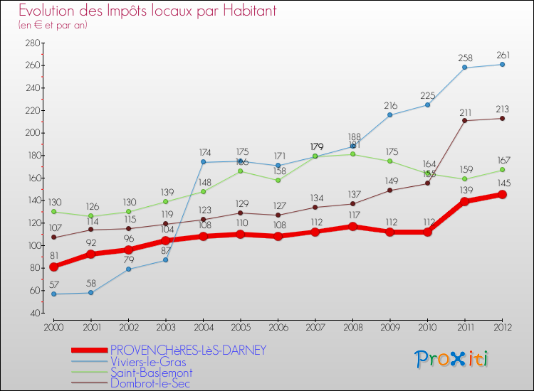 Evolution et montant des impôts locaux par Habitant pour PROVENCHèRES-LèS-DARNEY et les communes proches Comparaison des impôts locaux par habitant pour PROVENCHèRES-LèS-DARNEY et les communes voisines