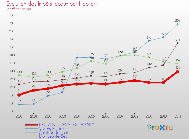 Evolution et montant des impôts locaux par Habitant pour PROVENCHèRES-LèS-DARNEY et les communes proches Comparaison des impôts locaux par habitant pour PROVENCHèRES-LèS-DARNEY et les communes voisines