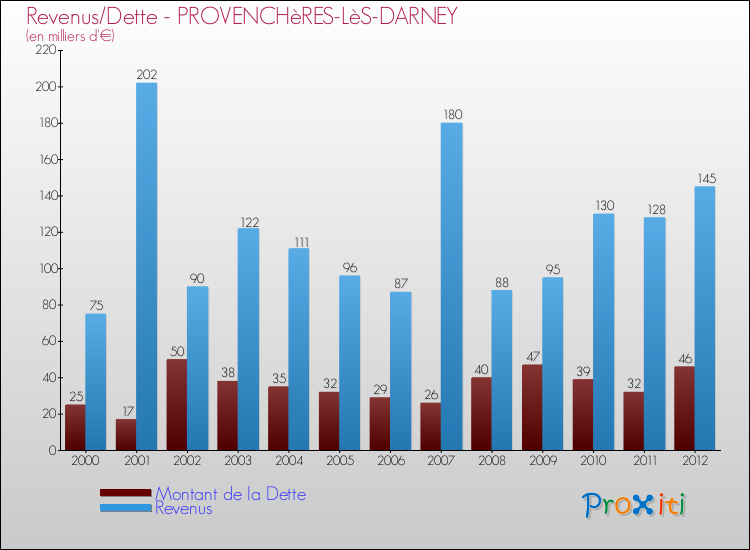 Evolution comparée de la dette et des revenus pour la commune de PROVENCHèRES-LèS-DARNEY de 2000 à 2012 Comparaison de la dette et des revenus pour PROVENCHèRES-LèS-DARNEY de 2000 à 2012