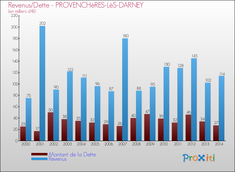 Evolution comparée de la dette et des revenus pour la commune de PROVENCHèRES-LèS-DARNEY de 2000 à 2014 Comparaison de la dette et des revenus pour PROVENCHèRES-LèS-DARNEY de 2000 à 2014