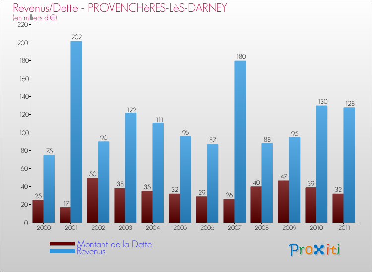 Evolution comparée de la dette et des revenus pour la commune de PROVENCHèRES-LèS-DARNEY de 2000 à 2011 Comparaison de la dette et des revenus pour PROVENCHèRES-LèS-DARNEY de 2000 à 2011