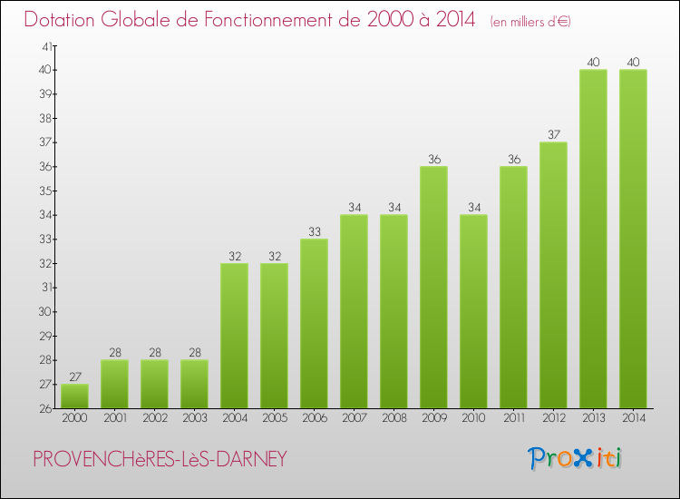 Evolution du montant de la Dotation Globale de Fonctionnement pour la commune de PROVENCHèRES-LèS-DARNEY de 2000 à 2014 Evolution du montant de la Dotation Globale de Fonctionnement pour PROVENCHèRES-LèS-DARNEY de 2000 à 2014