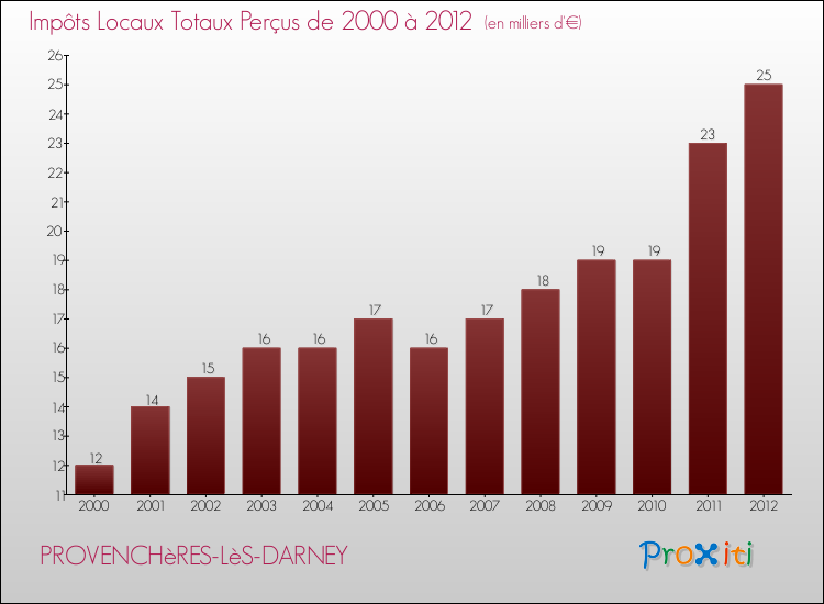 Evolution des Impôts Locaux pour la commune de PROVENCHèRES-LèS-DARNEY de 2000 à 2012 Evolution des Impôts Locaux pour PROVENCHèRES-LèS-DARNEY de 2000 à 2012