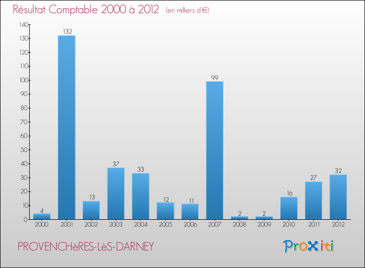 Evolution du résultat comptable pour la commune de PROVENCHèRES-LèS-DARNEY de 2000 à 2012 Evolution du résultat comptable pour PROVENCHèRES-LèS-DARNEY de 2000 à 2012