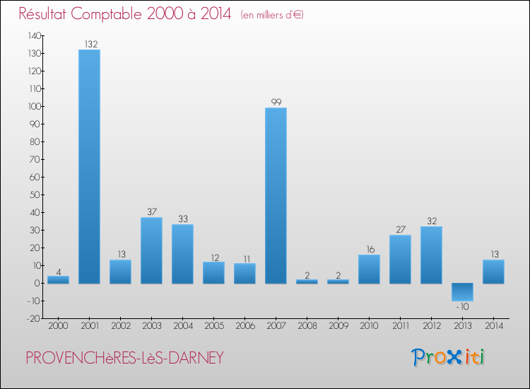Evolution du résultat comptable pour la commune de PROVENCHèRES-LèS-DARNEY de 2000 à 2014 Evolution du résultat comptable pour PROVENCHèRES-LèS-DARNEY de 2000 à 2014