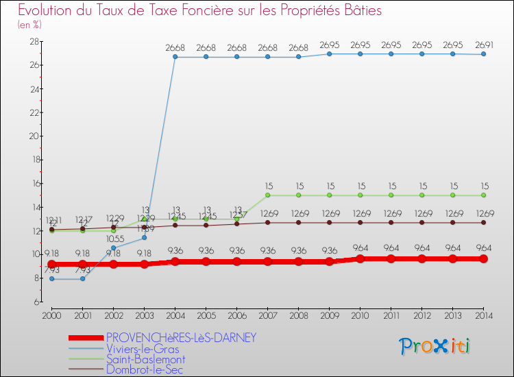 Evolution du taux de la taxe foncière sur le bati pour PROVENCHèRES-LèS-DARNEY et les communes proches de 2000 à 2014 Comparaison des taux de taxe foncière sur le bati pour PROVENCHèRES-LèS-DARNEY et les communes voisines de 2000 à 2014