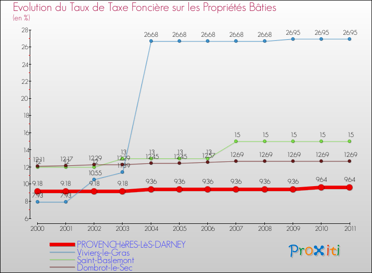 Evolution du taux de la taxe foncière sur le bati pour PROVENCHèRES-LèS-DARNEY et les communes proches Comparaison des taux de taxe foncière sur le bati pour PROVENCHèRES-LèS-DARNEY et les communes voisines