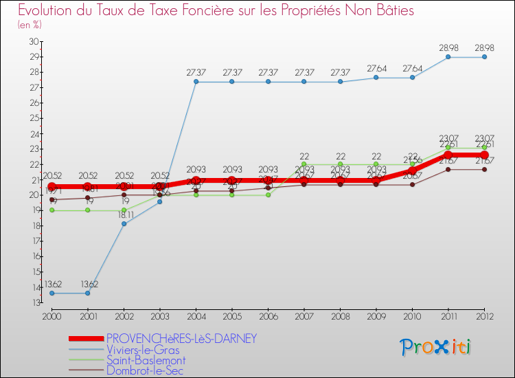 Evolution du taux de la taxe foncière sur les immeubles et terrains non batis pour PROVENCHèRES-LèS-DARNEY et les communes proches de 2000 à 2012 Comparaison des taux de la taxe foncière sur les immeubles et terrains non batis pour PROVENCHèRES-LèS-DARNEY et les communes voisines de 2000 à 2012