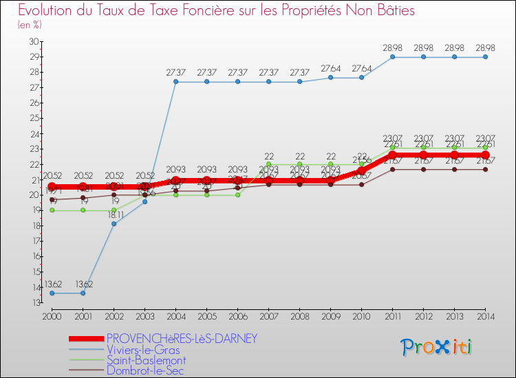Evolution du taux de la taxe foncière sur les immeubles et terrains non batis pour PROVENCHèRES-LèS-DARNEY et les communes proches de 2000 à 2014 Comparaison des taux de la taxe foncière sur les immeubles et terrains non batis pour PROVENCHèRES-LèS-DARNEY et les communes voisines de 2000 à 2014