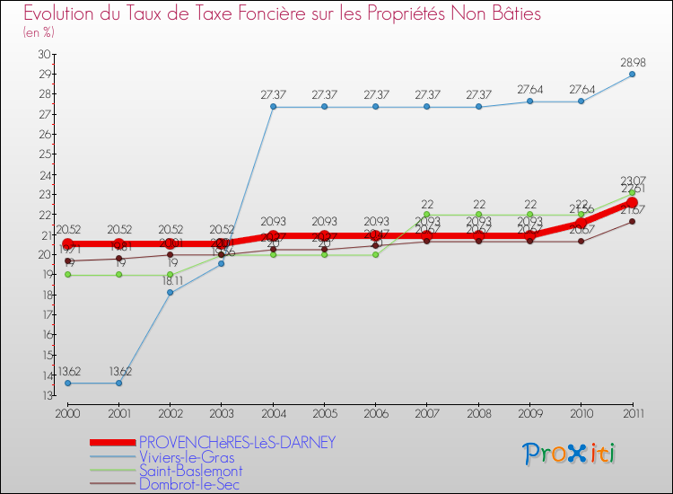 Evolution du taux de la taxe foncière sur les immeubles et terrains non batis pour PROVENCHèRES-LèS-DARNEY et les communes proches Comparaison des taux de la taxe foncière sur les immeubles et terrains non batis pour PROVENCHèRES-LèS-DARNEY et les communes voisines