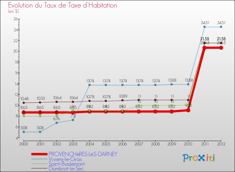 Evolution du taux de la taxe d'habitation pour PROVENCHèRES-LèS-DARNEY et les communes proches Comparaison des taux de la taxe d'habitation pour PROVENCHèRES-LèS-DARNEY et les communes voisines