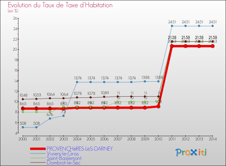 Evolution du taux de la taxe d'habitation pour PROVENCHèRES-LèS-DARNEY et les communes proches de 2000 à 2014 Comparaison des taux de la taxe d'habitation pour PROVENCHèRES-LèS-DARNEY et les communes voisines de 2000 à 2014