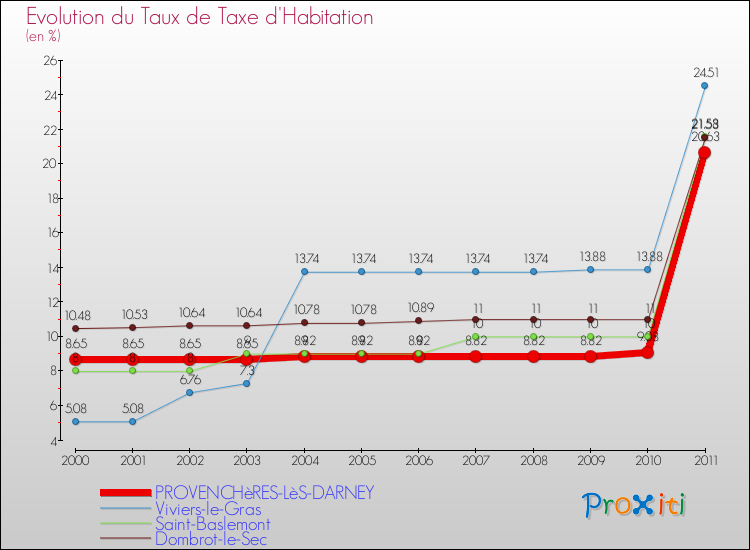 Evolution du taux de la taxe d'habitation pour PROVENCHèRES-LèS-DARNEY et les communes proches Comparaison des taux de la taxe d'habitation pour PROVENCHèRES-LèS-DARNEY et les communes voisines