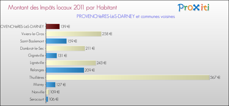 Montant des impôts locaux par Habitant pour PROVENCHèRES-LèS-DARNEY et les communes proches Comparaison des impôts locaux par habitant pour PROVENCHèRES-LèS-DARNEY et les communes voisines