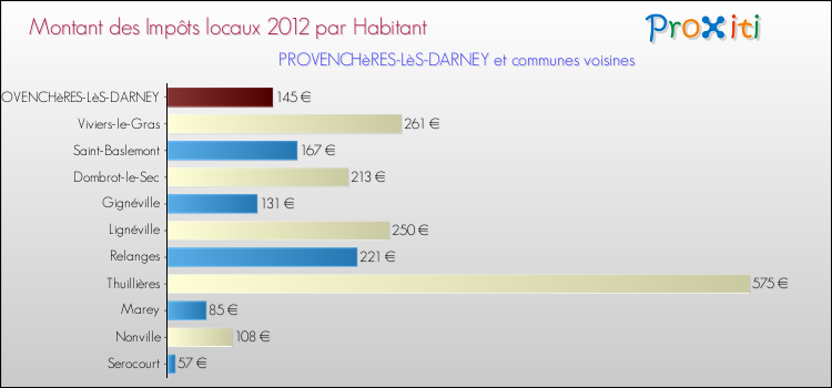 Montant des impôts locaux par Habitant pour PROVENCHèRES-LèS-DARNEY et les communes proches Comparaison des impôts locaux par habitant pour PROVENCHèRES-LèS-DARNEY et les communes voisines