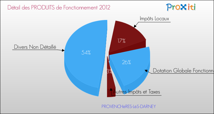 Décomposition du Budget de Fonctionnement 2012 de la commune de PROVENCHèRES-LèS-DARNEY Budget de Fonctionnement 2012 pour la commune de PROVENCHèRES-LèS-DARNEY