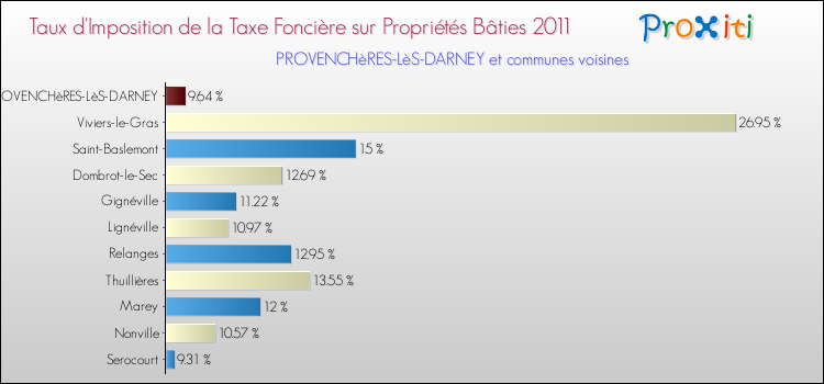 Taux d'imposition de la taxe foncière sur le bati 2011 pour PROVENCHèRES-LèS-DARNEY et les communes proches Comparaison des taux d'imposition de la taxe foncière sur le bati 2011 pour PROVENCHèRES-LèS-DARNEY et les communes voisines