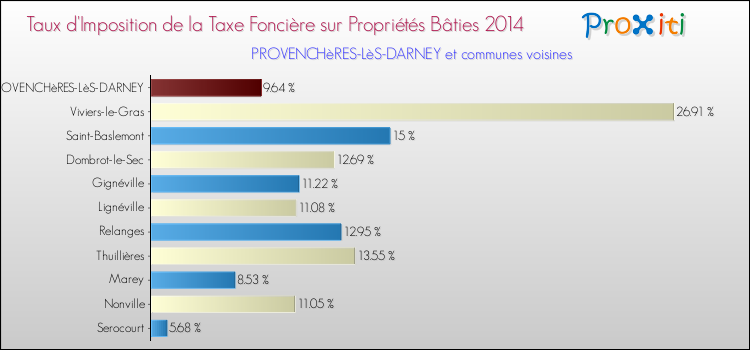 Taux d'imposition de la taxe foncière sur le bati 2014 pour PROVENCHèRES-LèS-DARNEY et les communes proches Comparaison des taux d'imposition de la taxe foncière sur le bati 2014 pour PROVENCHèRES-LèS-DARNEY et les communes voisines