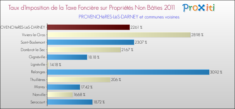 Taux d'imposition de la taxe foncière sur les immeubles et terrains non batis 2011 pour PROVENCHèRES-LèS-DARNEY et les communes proches Comparaison des taux d'imposition de la taxe foncière sur les immeubles et terrains non batis 2011 pour PROVENCHèRES-LèS-DARNEY et les communes voisines