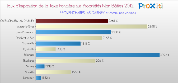 Taux d'imposition de la taxe foncière sur les immeubles et terrains non batis 2012 pour PROVENCHèRES-LèS-DARNEY et les communes proches Comparaison des taux d'imposition de la taxe foncière sur les immeubles et terrains non batis 2012 pour PROVENCHèRES-LèS-DARNEY et les communes voisines