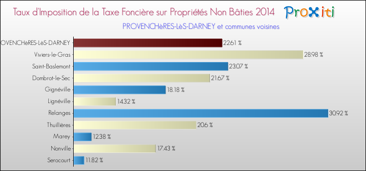 Taux d'imposition de la taxe foncière sur les immeubles et terrains non batis 2014 pour PROVENCHèRES-LèS-DARNEY et les communes proches Comparaison des taux d'imposition de la taxe foncière sur les immeubles et terrains non batis 2014 pour PROVENCHèRES-LèS-DARNEY et les communes voisines