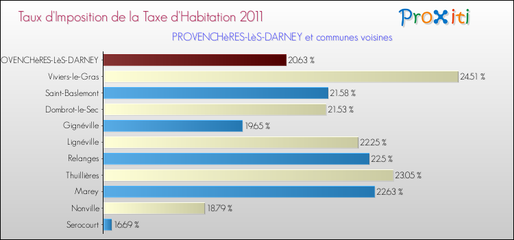 Taux d'imposition de la taxe d'habitation 2011 pour PROVENCHèRES-LèS-DARNEY et les communes proches Comparaison des taux d'imposition de la taxe d'habitation 2011 pour PROVENCHèRES-LèS-DARNEY et les communes voisines