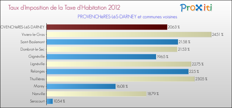 Taux d'imposition de la taxe d'habitation 2012 pour PROVENCHèRES-LèS-DARNEY et les communes proches Comparaison des taux d'imposition de la taxe d'habitation 2012 pour PROVENCHèRES-LèS-DARNEY et les communes voisines
