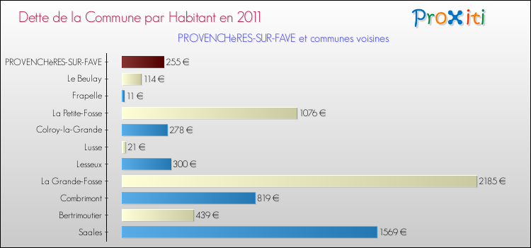 Dette par habitant de la commune en 2011 pour PROVENCHèRES-SUR-FAVE et les communes proches Comparaison de la dette par habitant de la commune en 2011 pour PROVENCHèRES-SUR-FAVE et les communes voisines