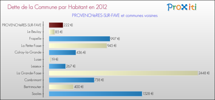 Dette par habitant de la commune en 2012 pour PROVENCHèRES-SUR-FAVE et les communes proches Comparaison de la dette par habitant de la commune en 2012 pour PROVENCHèRES-SUR-FAVE et les communes voisines