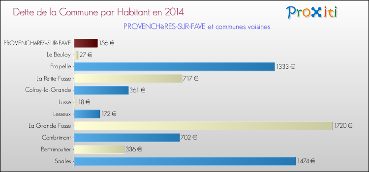 Dette par habitant de la commune en 2014 pour PROVENCHèRES-SUR-FAVE et les communes proches Comparaison de la dette par habitant de la commune en 2014 pour PROVENCHèRES-SUR-FAVE et les communes voisines