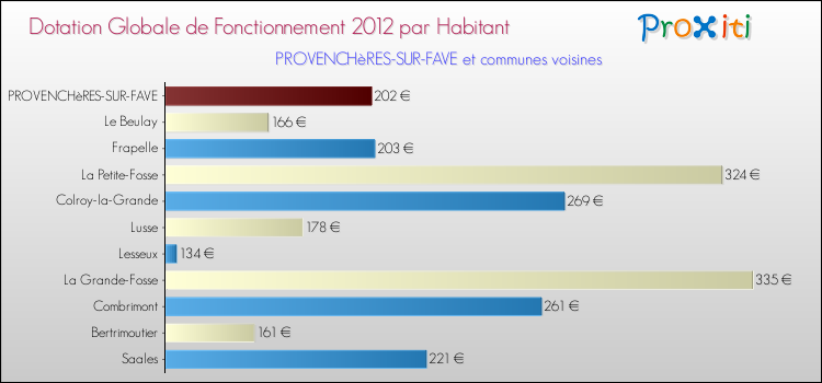 Montant des dotations globales de fonctionnement DGF par Habitant pour PROVENCHèRES-SUR-FAVE et les communes proches Comparaison des des dotations globales de fonctionnement DGF par habitant pour PROVENCHèRES-SUR-FAVE et les communes voisines