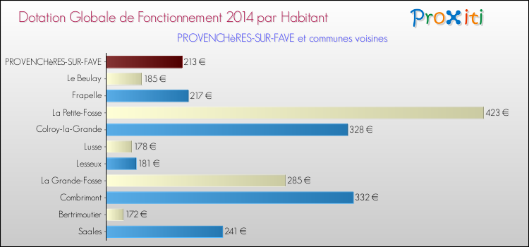Montant des dotations globales de fonctionnement DGF par Habitant pour PROVENCHèRES-SUR-FAVE et les communes proches en 2014. Comparaison des des dotations globales de fonctionnement DGF par habitant pour PROVENCHèRES-SUR-FAVE et les communes voisines en 2014.