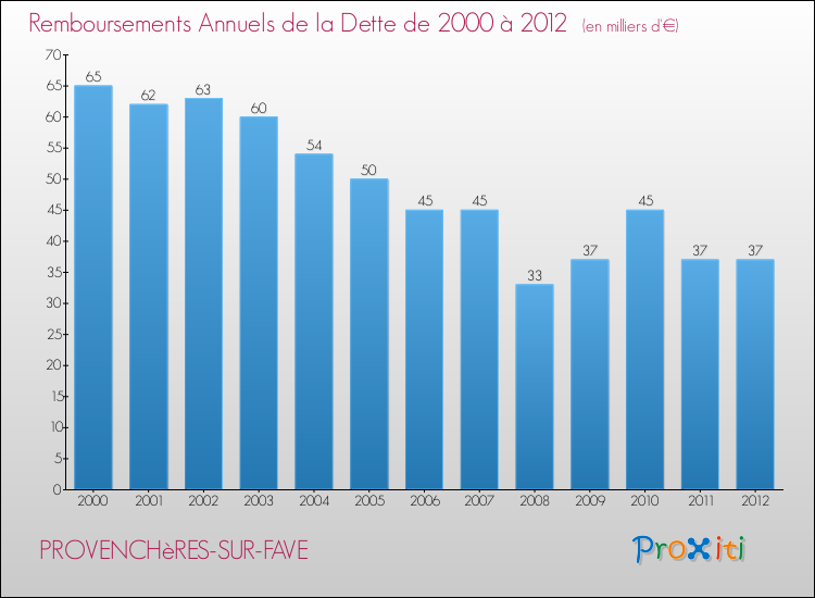 Evolution de l'annuité de la dette pour la commune de PROVENCHèRES-SUR-FAVE de 2000 à 2012 Annuités de la dette pour PROVENCHèRES-SUR-FAVE de 2000 à 2012