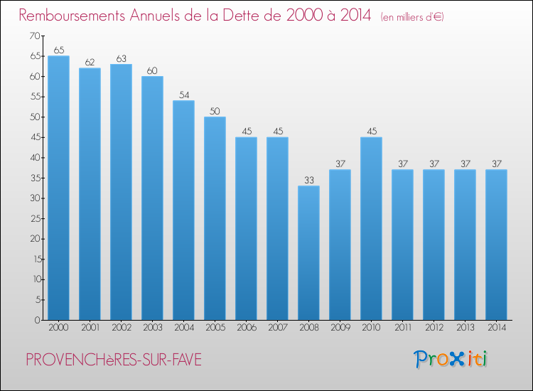 Evolution de l'annuité de la dette pour la commune de PROVENCHèRES-SUR-FAVE de 2000 à 2014 Annuités de la dette pour PROVENCHèRES-SUR-FAVE de 2000 à 2014