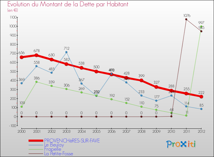 Evolution de la dette par habitant pour la commune de PROVENCHèRES-SUR-FAVE et les communes proches de 2000 à 2012 Comparaison de la dette par habitant pour PROVENCHèRES-SUR-FAVE et les communes voisines de 2000 à 2012