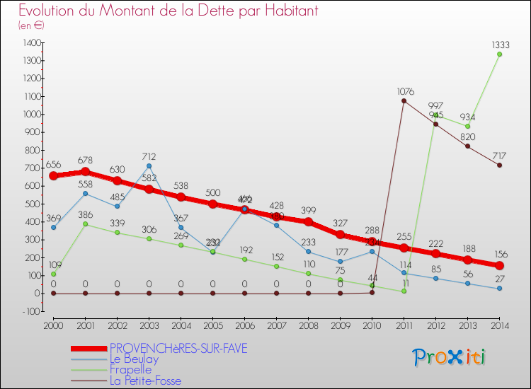 Evolution de la dette par habitant pour la commune de PROVENCHèRES-SUR-FAVE et les communes proches de 2000 à 2014 Comparaison de la dette par habitant pour PROVENCHèRES-SUR-FAVE et les communes voisines de 2000 à 2014