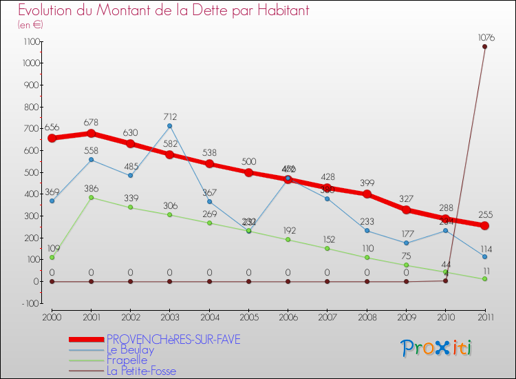 Evolution de la dette par habitant pour la commune de PROVENCHèRES-SUR-FAVE et les communes proches Comparaison de la dette par habitant pour PROVENCHèRES-SUR-FAVE et les communes voisines
