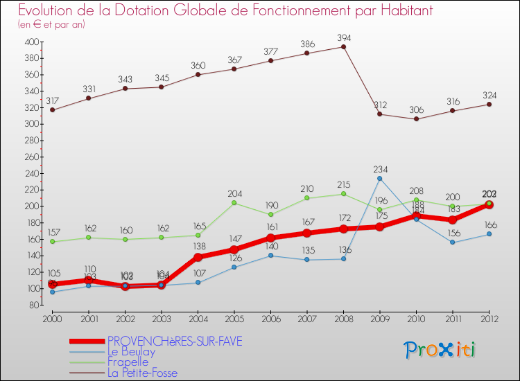 Evolution et montant de la dotation globale de fonctionnement par Habitant pour PROVENCHèRES-SUR-FAVE et les communes proches Comparaison des dotations globales de fonctionnement par habitant pour PROVENCHèRES-SUR-FAVE et les communes voisines