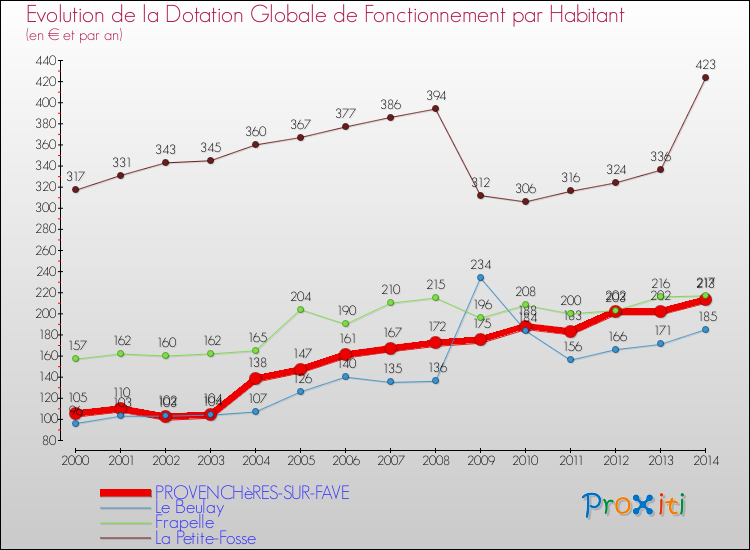 Evolution et montant de la dotation globale de fonctionnement par Habitant pour PROVENCHèRES-SUR-FAVE et les communes proches de 2000 à 2014. Comparaison des dotations globales de fonctionnement par habitant pour PROVENCHèRES-SUR-FAVE et les communes voisines de 2000 à 2014.