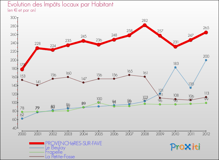 Evolution et montant des impôts locaux par Habitant pour PROVENCHèRES-SUR-FAVE et les communes proches Comparaison des impôts locaux par habitant pour PROVENCHèRES-SUR-FAVE et les communes voisines