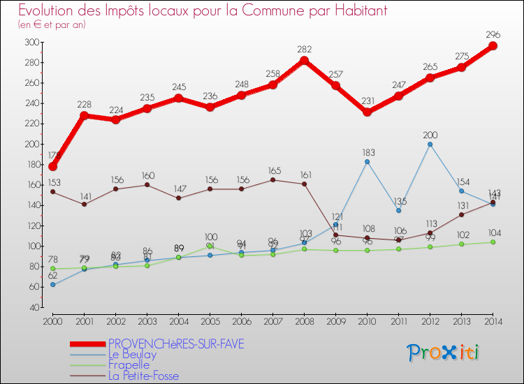 Evolution et montant des impôts locaux par Habitant pour PROVENCHèRES-SUR-FAVE et les communes proches de 2000 à 2014 Comparaison des impôts locaux par habitant pour PROVENCHèRES-SUR-FAVE et les communes voisines de 2000 à 2014