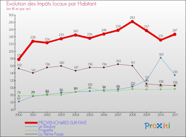 Evolution et montant des impôts locaux par Habitant pour PROVENCHèRES-SUR-FAVE et les communes proches Comparaison des impôts locaux par habitant pour PROVENCHèRES-SUR-FAVE et les communes voisines