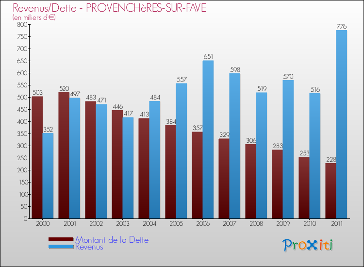 Evolution comparée de la dette et des revenus pour la commune de PROVENCHèRES-SUR-FAVE de 2000 à 2011 Comparaison de la dette et des revenus pour PROVENCHèRES-SUR-FAVE de 2000 à 2011