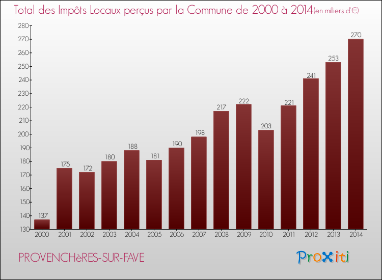Evolution des Impôts Locaux pour la commune de PROVENCHèRES-SUR-FAVE de 2000 à 2014 Evolution des Impôts Locaux pour PROVENCHèRES-SUR-FAVE de 2000 à 2014