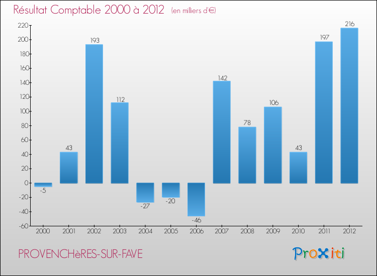 Evolution du résultat comptable pour la commune de PROVENCHèRES-SUR-FAVE de 2000 à 2012 Evolution du résultat comptable pour PROVENCHèRES-SUR-FAVE de 2000 à 2012