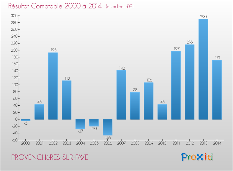 Evolution du résultat comptable pour la commune de PROVENCHèRES-SUR-FAVE de 2000 à 2014 Evolution du résultat comptable pour PROVENCHèRES-SUR-FAVE de 2000 à 2014