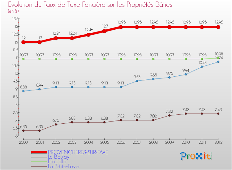 Evolution du taux de la taxe foncière sur le bati pour PROVENCHèRES-SUR-FAVE et les communes proches de 2000 à 2012 Comparaison des taux de taxe foncière sur le bati pour PROVENCHèRES-SUR-FAVE et les communes voisines de 2000 à 2012
