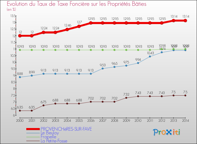 Evolution du taux de la taxe foncière sur le bati pour PROVENCHèRES-SUR-FAVE et les communes proches de 2000 à 2014 Comparaison des taux de taxe foncière sur le bati pour PROVENCHèRES-SUR-FAVE et les communes voisines de 2000 à 2014