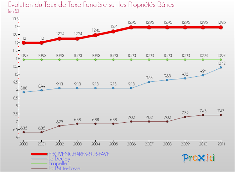 Evolution du taux de la taxe foncière sur le bati pour PROVENCHèRES-SUR-FAVE et les communes proches Comparaison des taux de taxe foncière sur le bati pour PROVENCHèRES-SUR-FAVE et les communes voisines