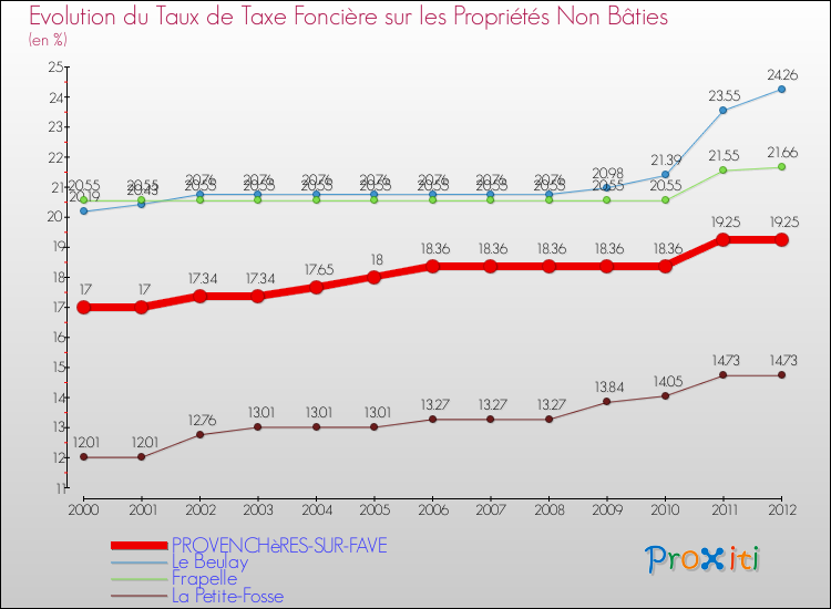 Evolution du taux de la taxe foncière sur les immeubles et terrains non batis pour PROVENCHèRES-SUR-FAVE et les communes proches de 2000 à 2012 Comparaison des taux de la taxe foncière sur les immeubles et terrains non batis pour PROVENCHèRES-SUR-FAVE et les communes voisines de 2000 à 2012